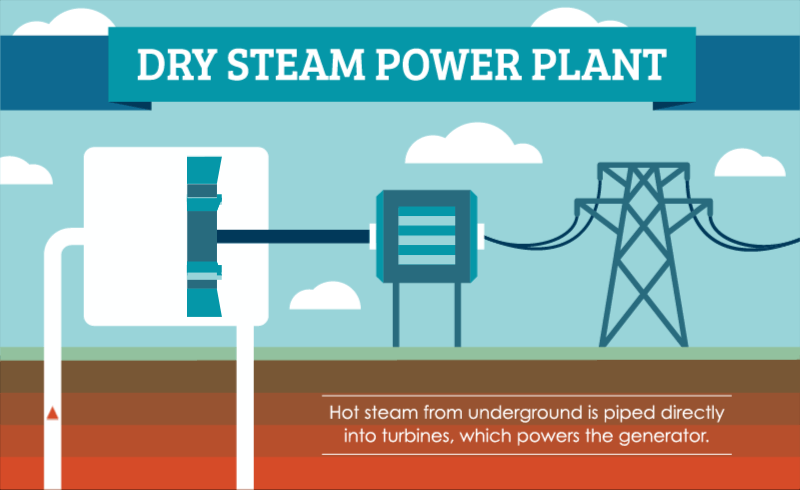 Hot steam from underground is piped directly into turbines, which powers the generator.