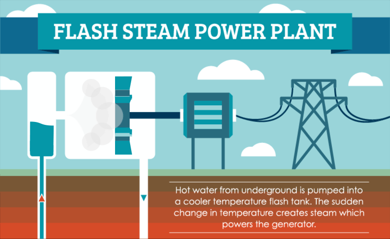 Hot water from underground is pumped into a cooler temperature flash tank. The sudden change in temperature creates steam which powers the generator.